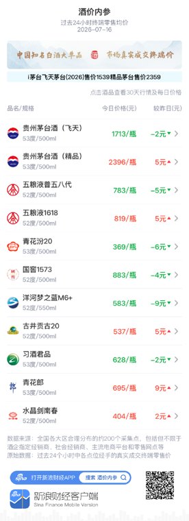 国窖1573连续三日回调 自月内最高位累计回调16元